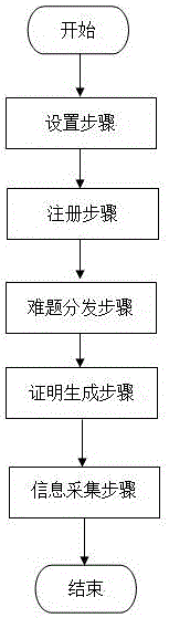 Vehicle information secure collection method applicable to fog computing in intelligent traffic light system