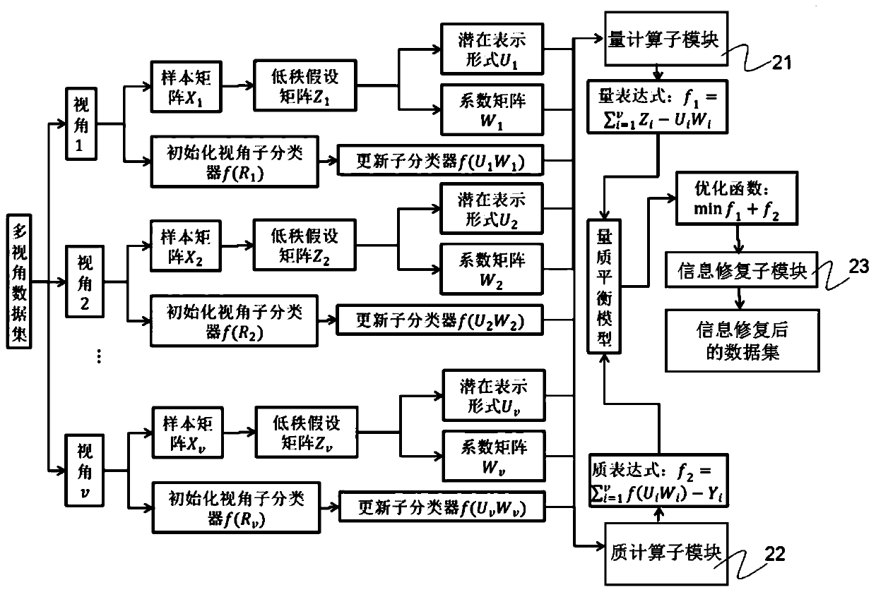 Multi-view classifier based on information enhancement and design method thereof