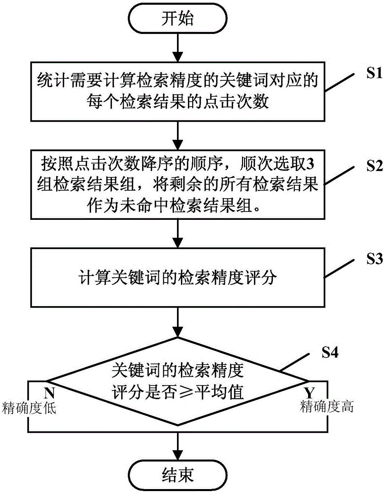 Method and system for calculating retrieval precision of internet keyword