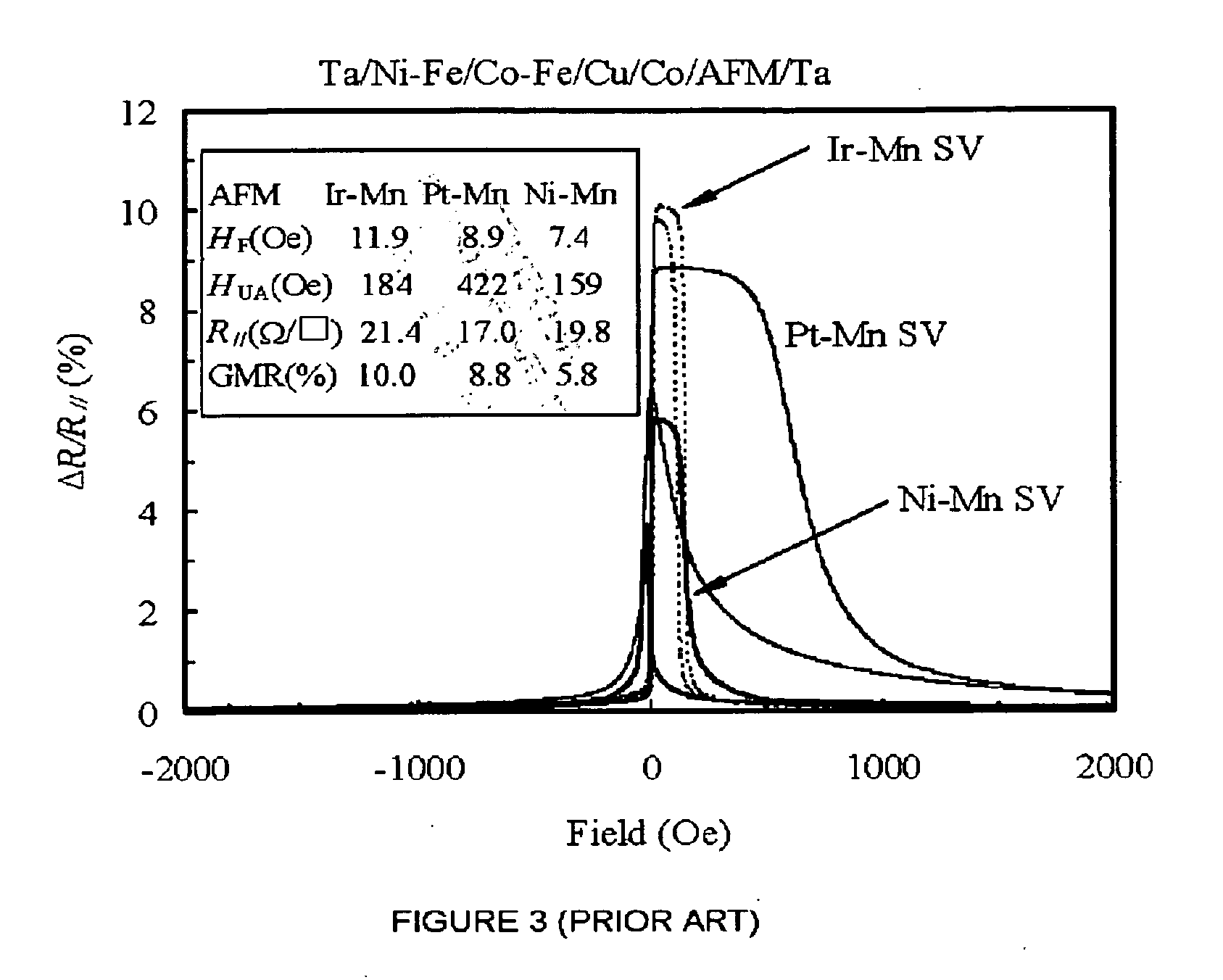 GMR sensors with strongly pinning and pinned layers