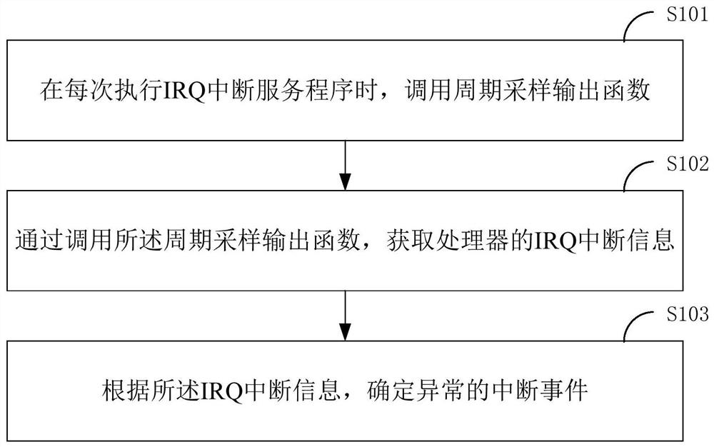 A method for interrupt location, processor and terminal equipment