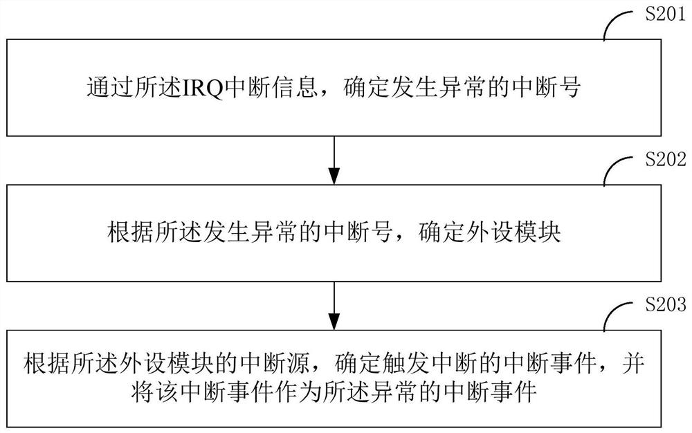 A method for interrupt location, processor and terminal equipment