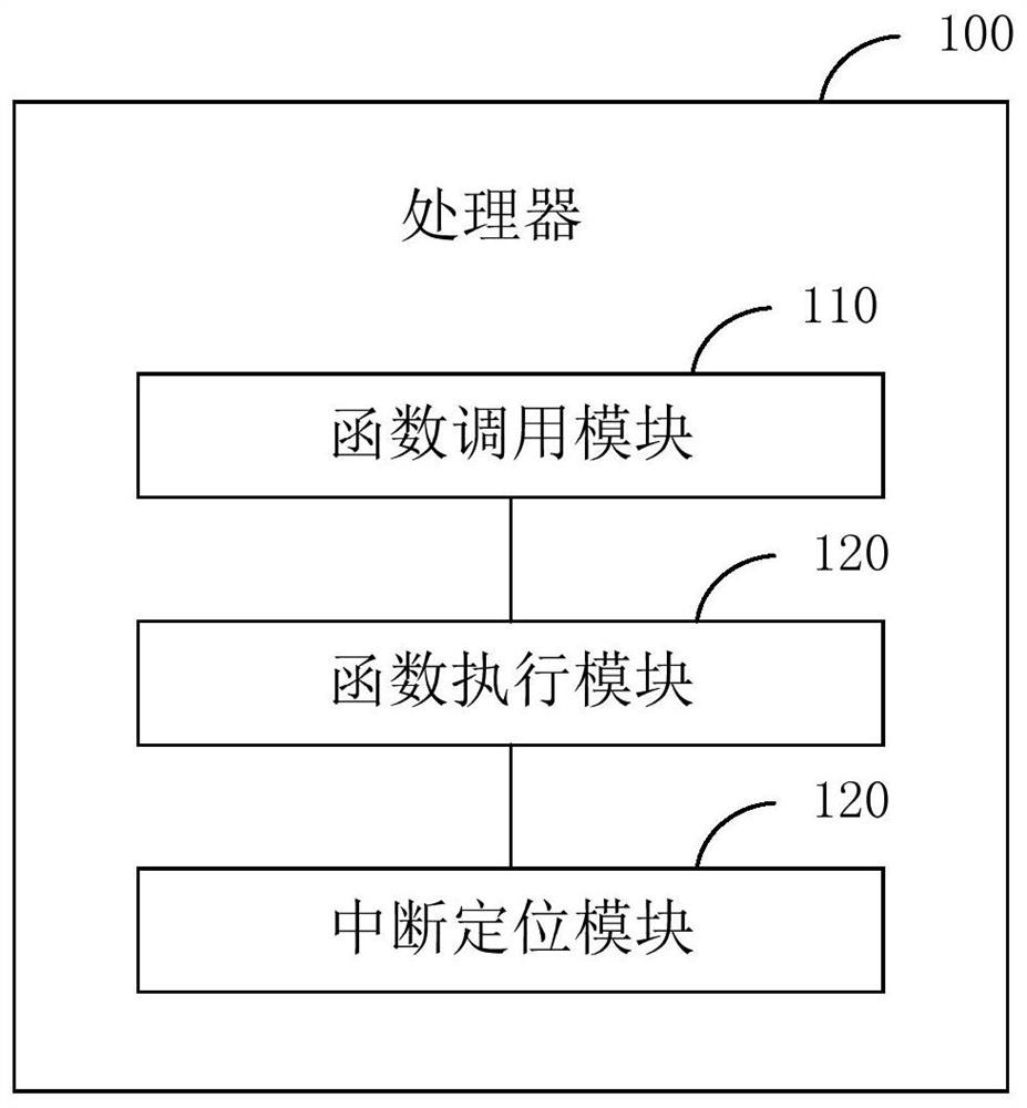 A method for interrupt location, processor and terminal equipment