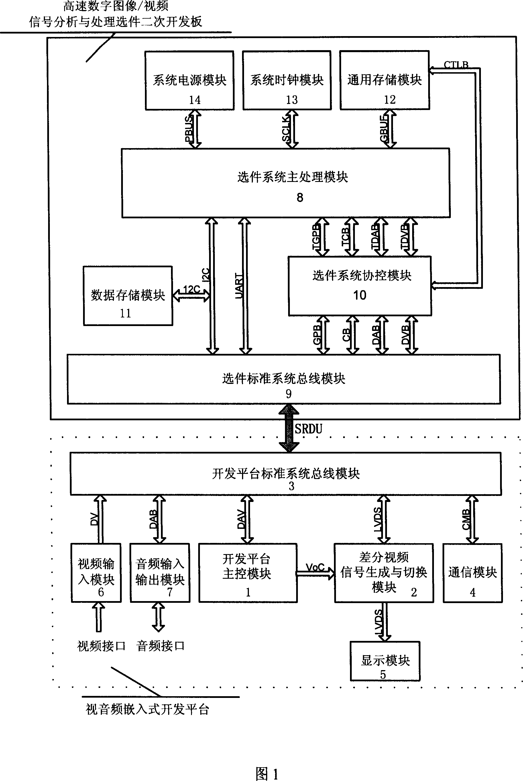 High speed digital image/ video signal analysis and treatment option secondary development board based on video and audio embedded type development platform