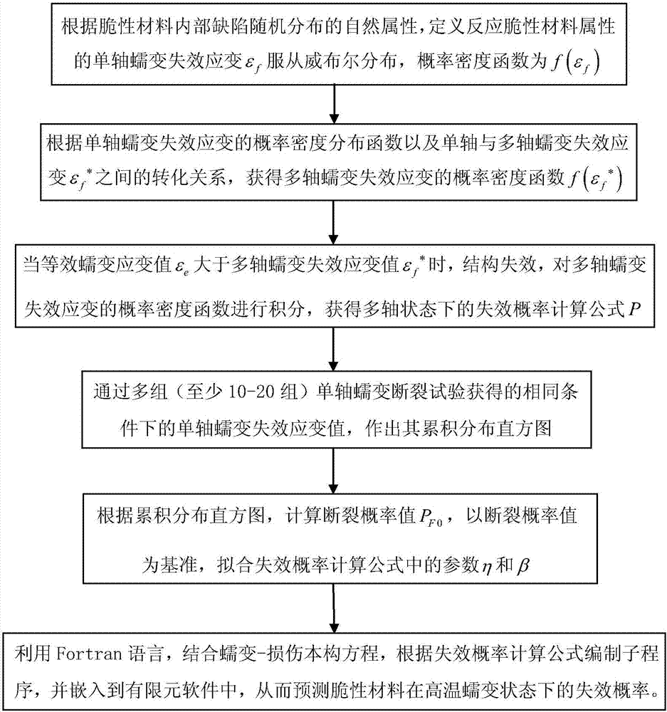 Prediction method for failure probability of fragile material under high-temperature creep state