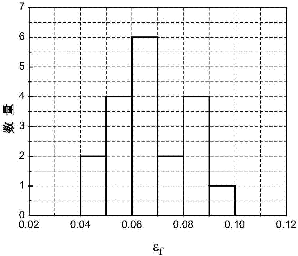 Prediction method for failure probability of fragile material under high-temperature creep state