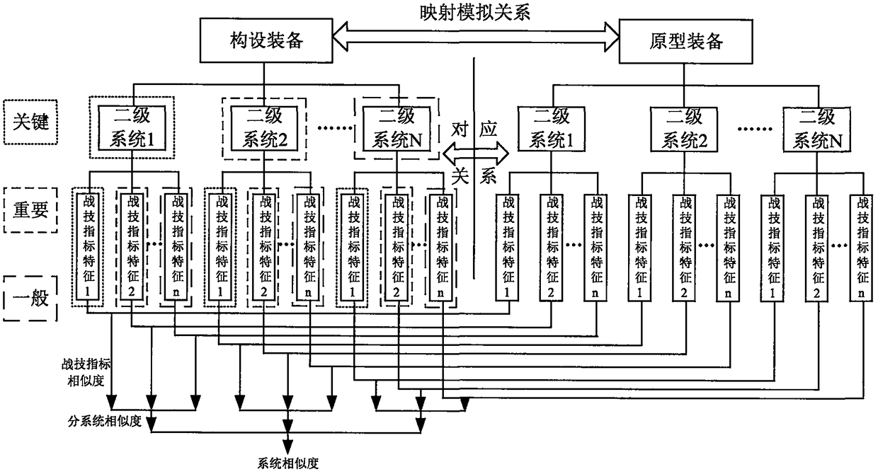 A similarity calculation method based on the characteristics of actual combat technical index