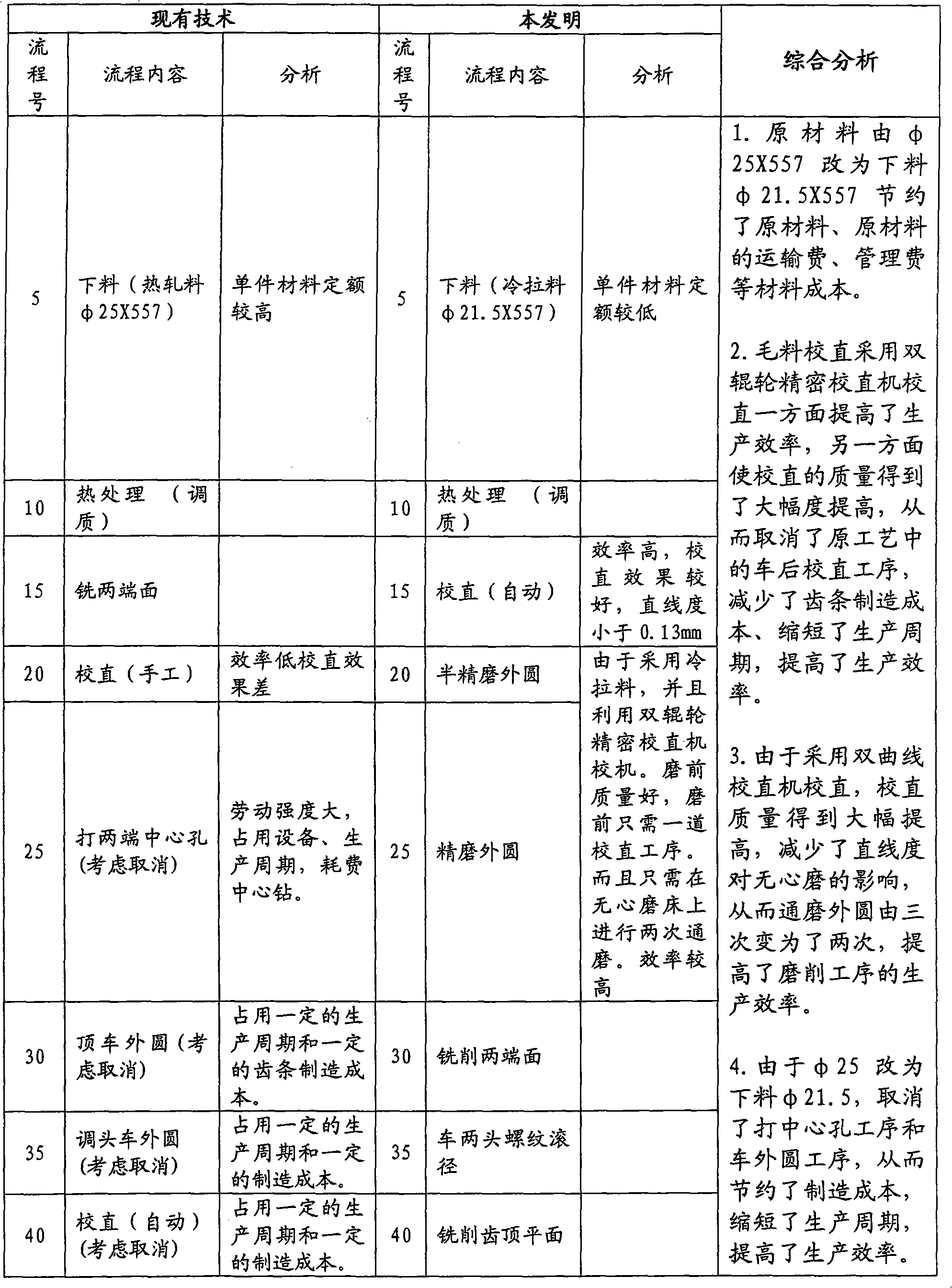 High-accuracy thin and long circular axis processing method