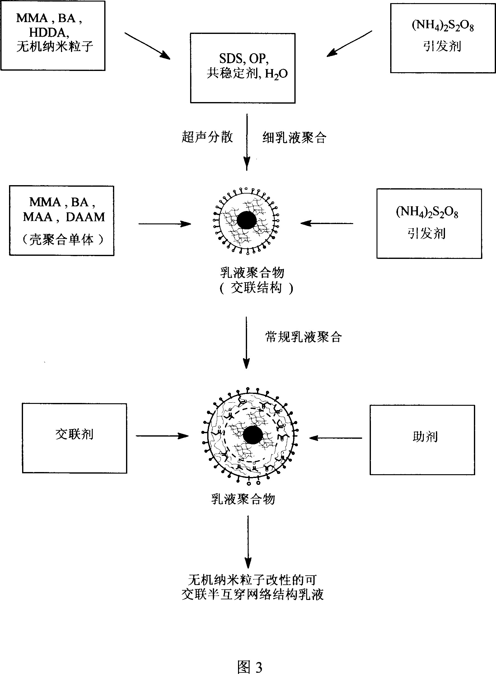 Method of preparing organic/inorganic hybridization reactivity semi-interpenetrating network structure emulsion