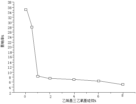 Silicon-fluorine modified styrene-acrylic emulsion and preparation method thereof