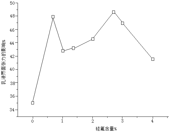 Silicon-fluorine modified styrene-acrylic emulsion and preparation method thereof