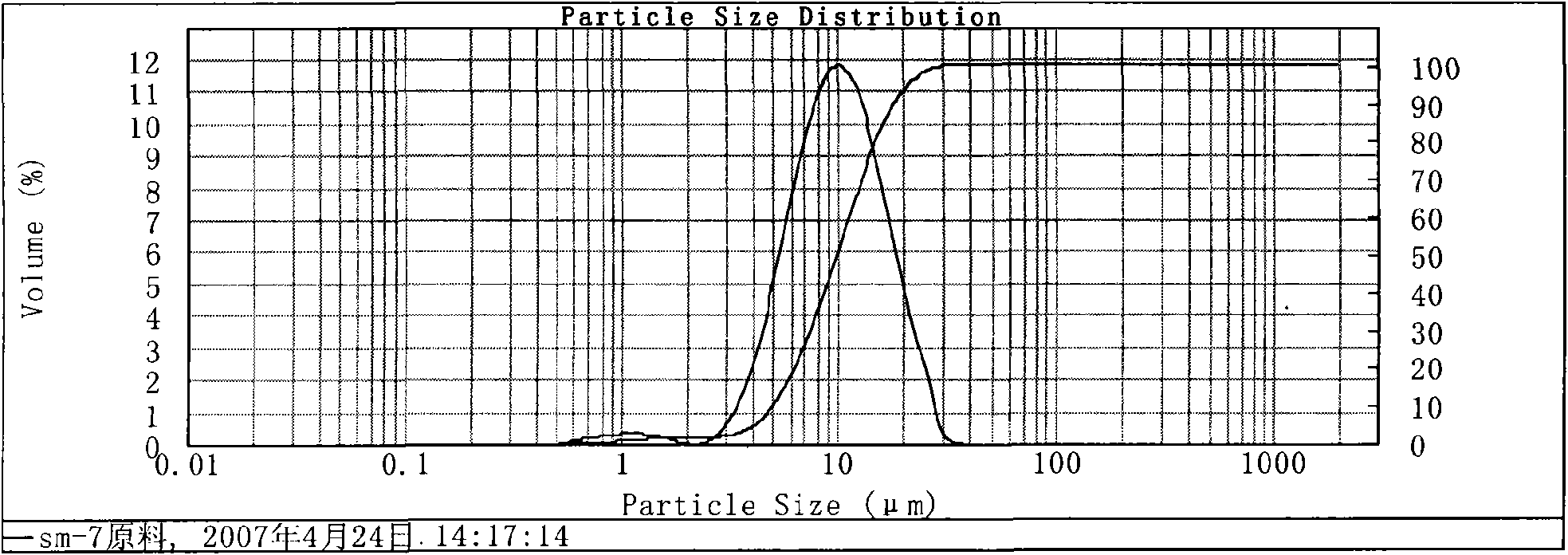 Method for preparing magnetic material of rare-earth permanent magnet ferrite