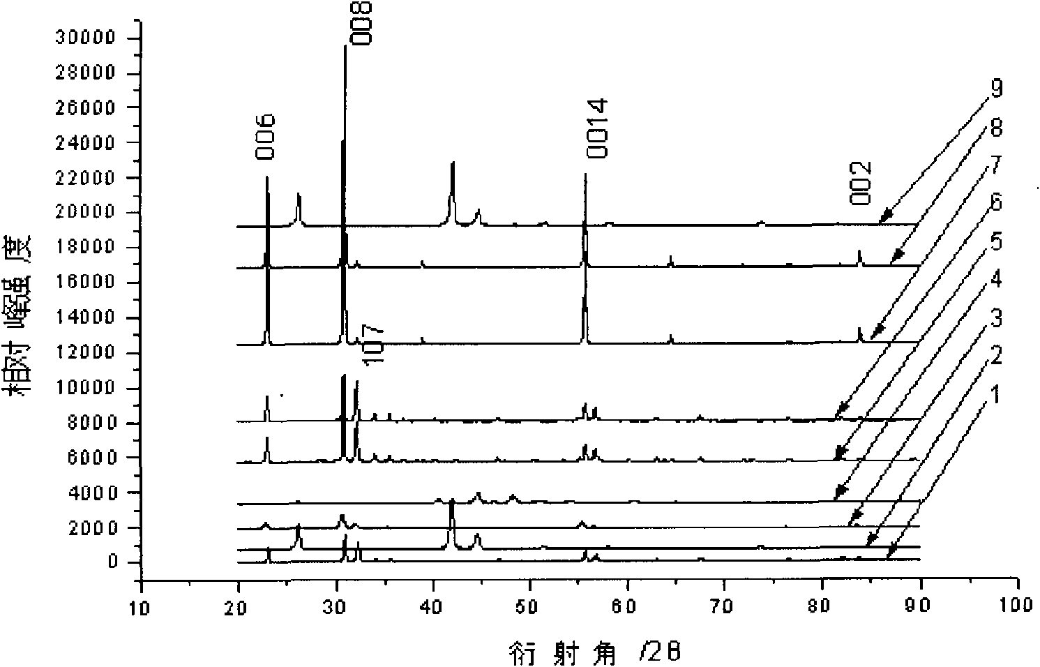 Method for preparing magnetic material of rare-earth permanent magnet ferrite