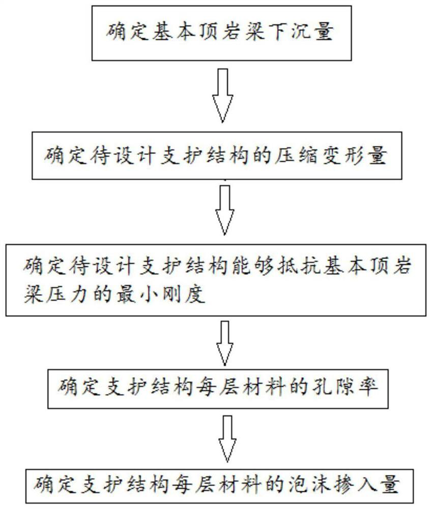 Design method, support structure and construction method of gob-side entry retaining support structure