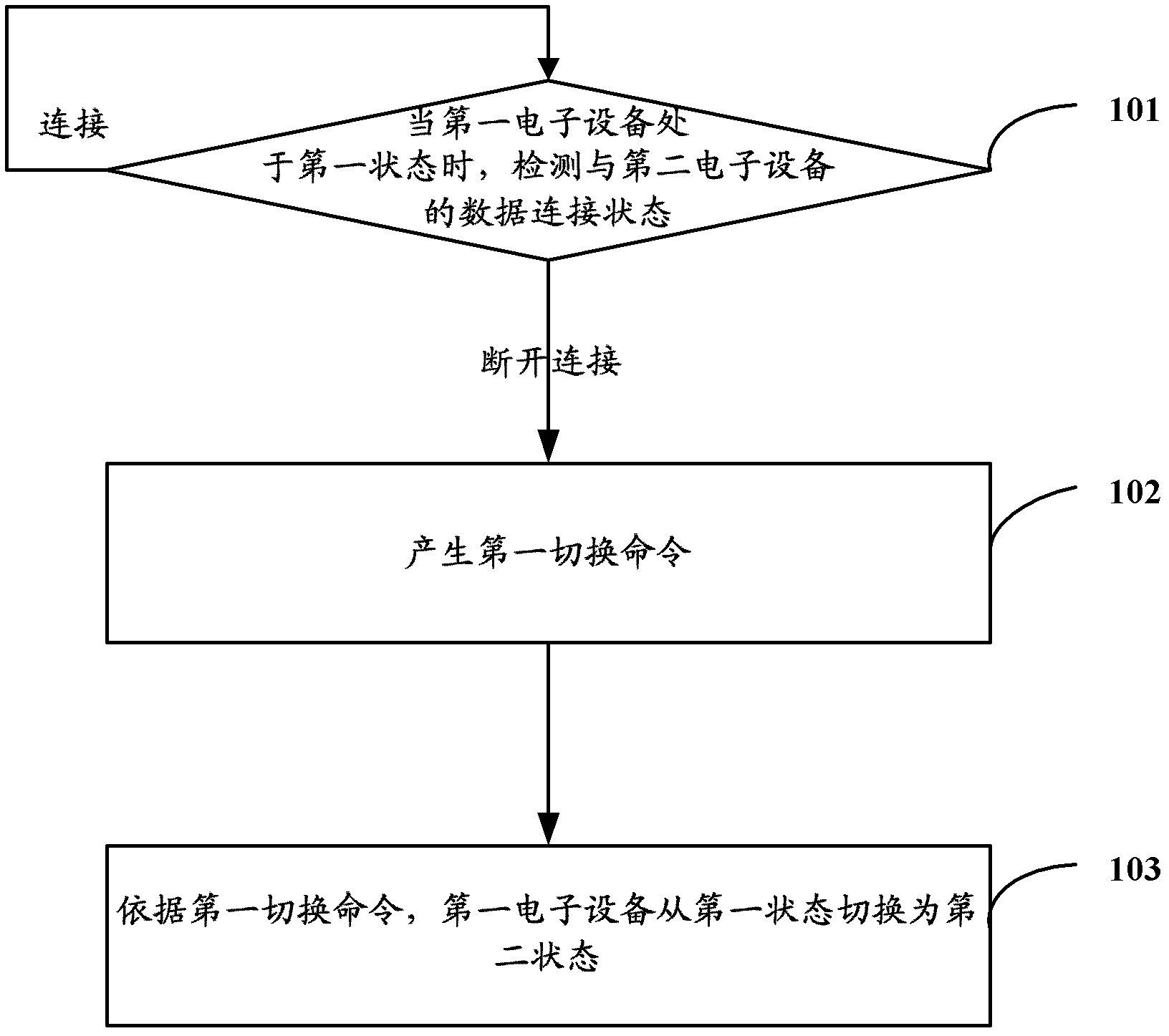 State switching method and electronic equipment