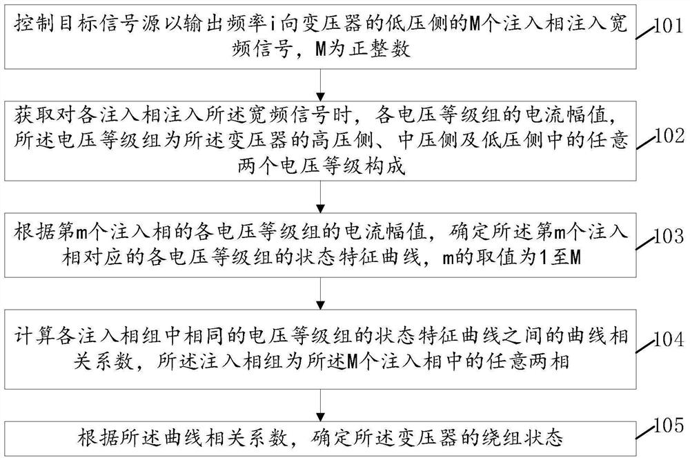 Transformer winding state diagnosis method, device and system, equipment and medium