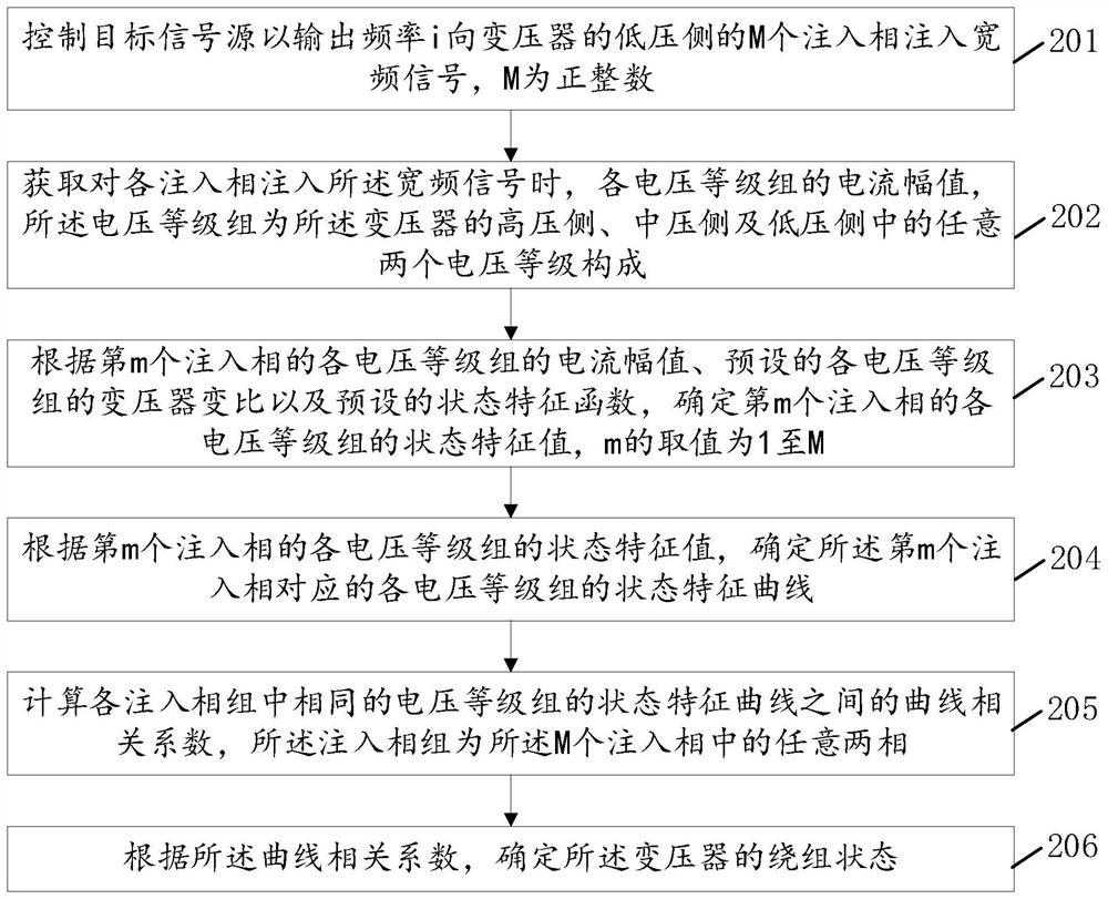 Transformer winding state diagnosis method, device and system, equipment and medium