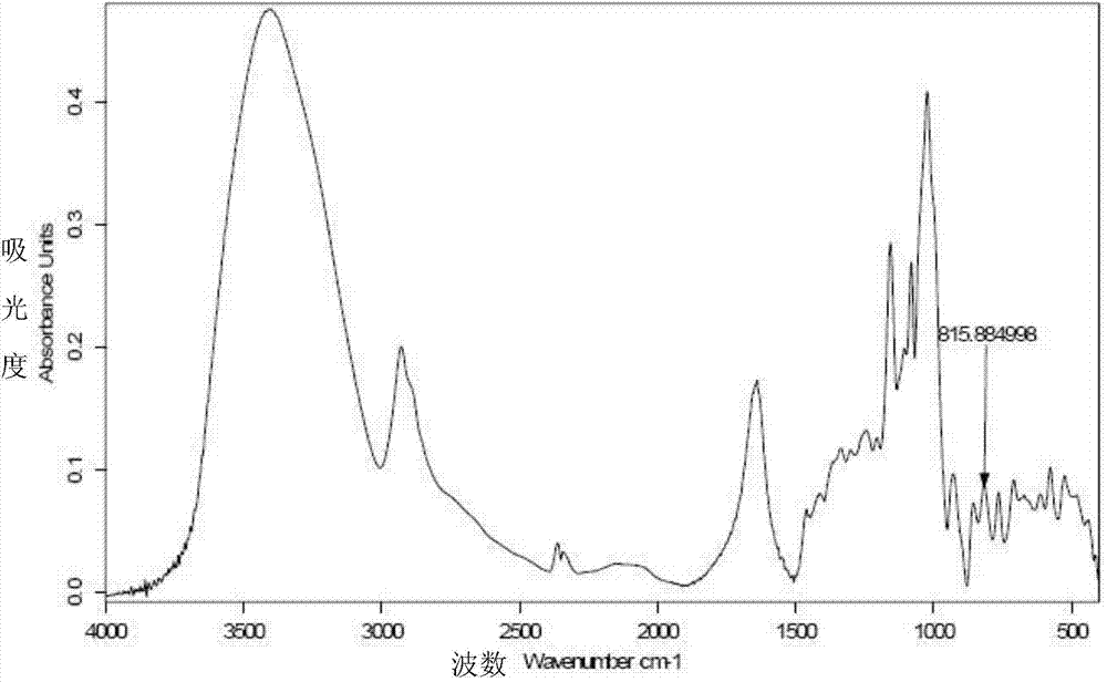 Method capable of improving selenium content for preparing polysaccharide selenite