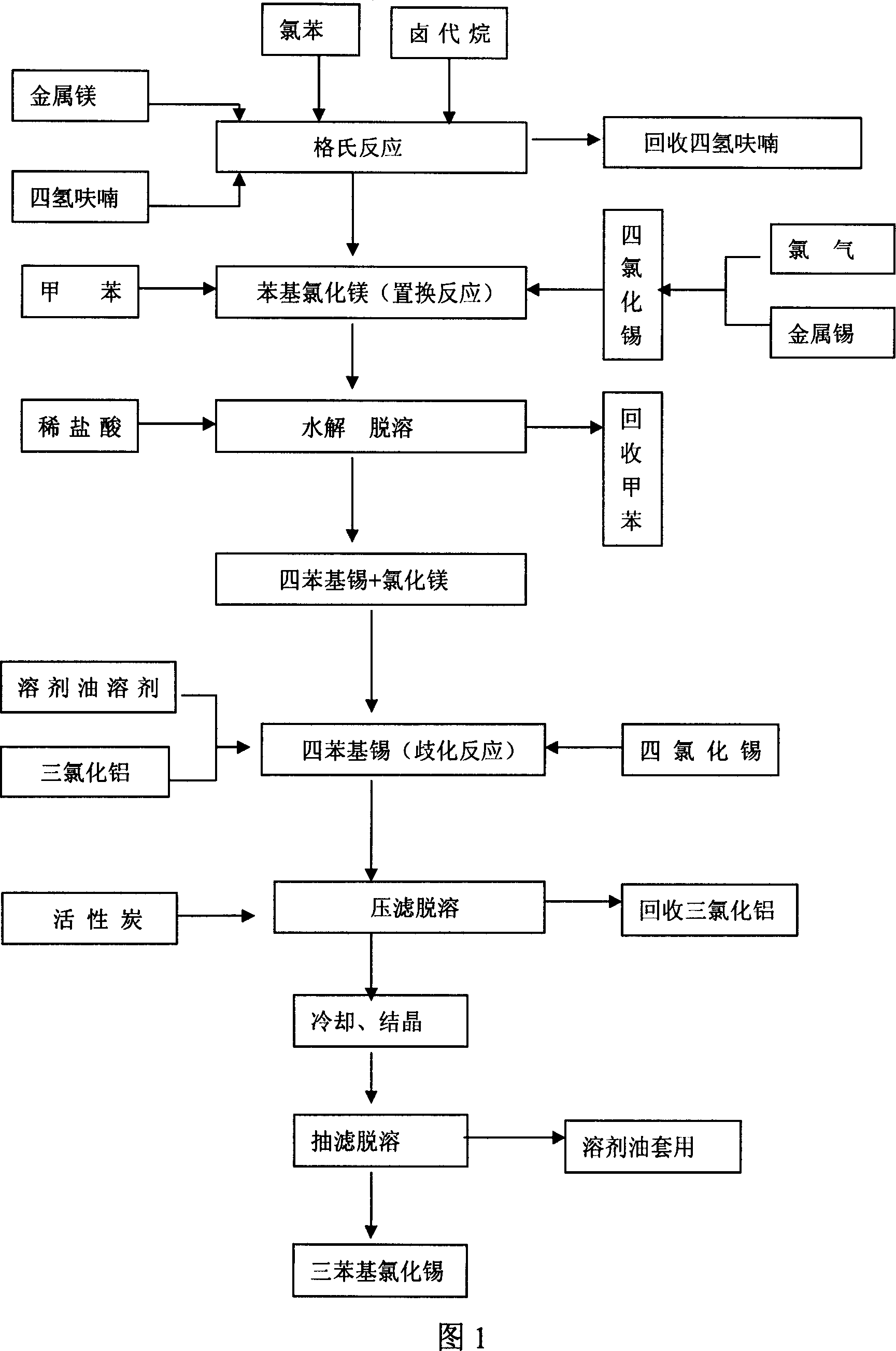 Production of tripheny-stannic chloride