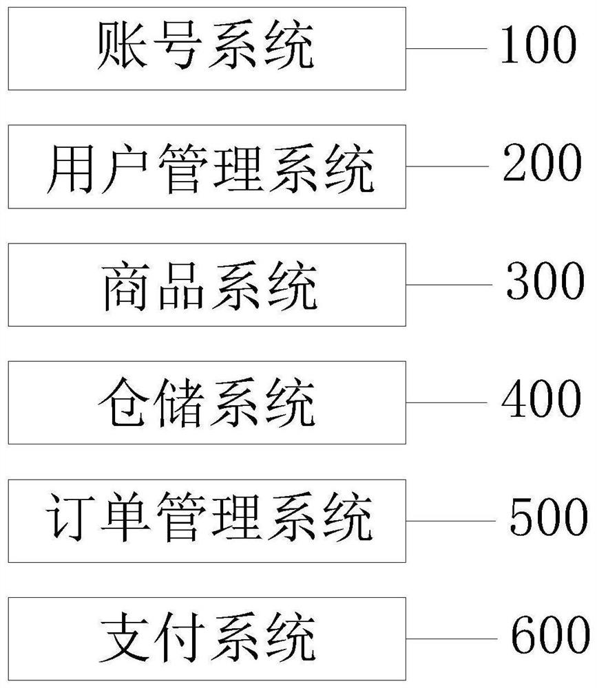 Online transaction account system and online transaction method