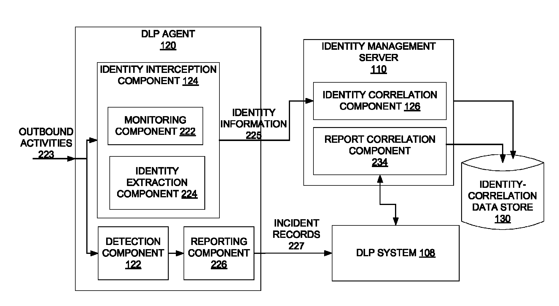 Dynamically populating an identity-correlation data store