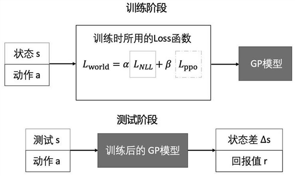 Intelligent decision-making method and system for realizing continuous action decision-making based on GP and PPO