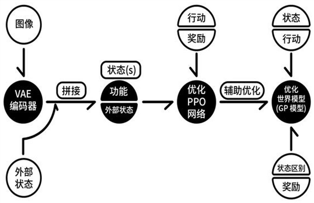 Intelligent decision-making method and system for realizing continuous action decision-making based on GP and PPO