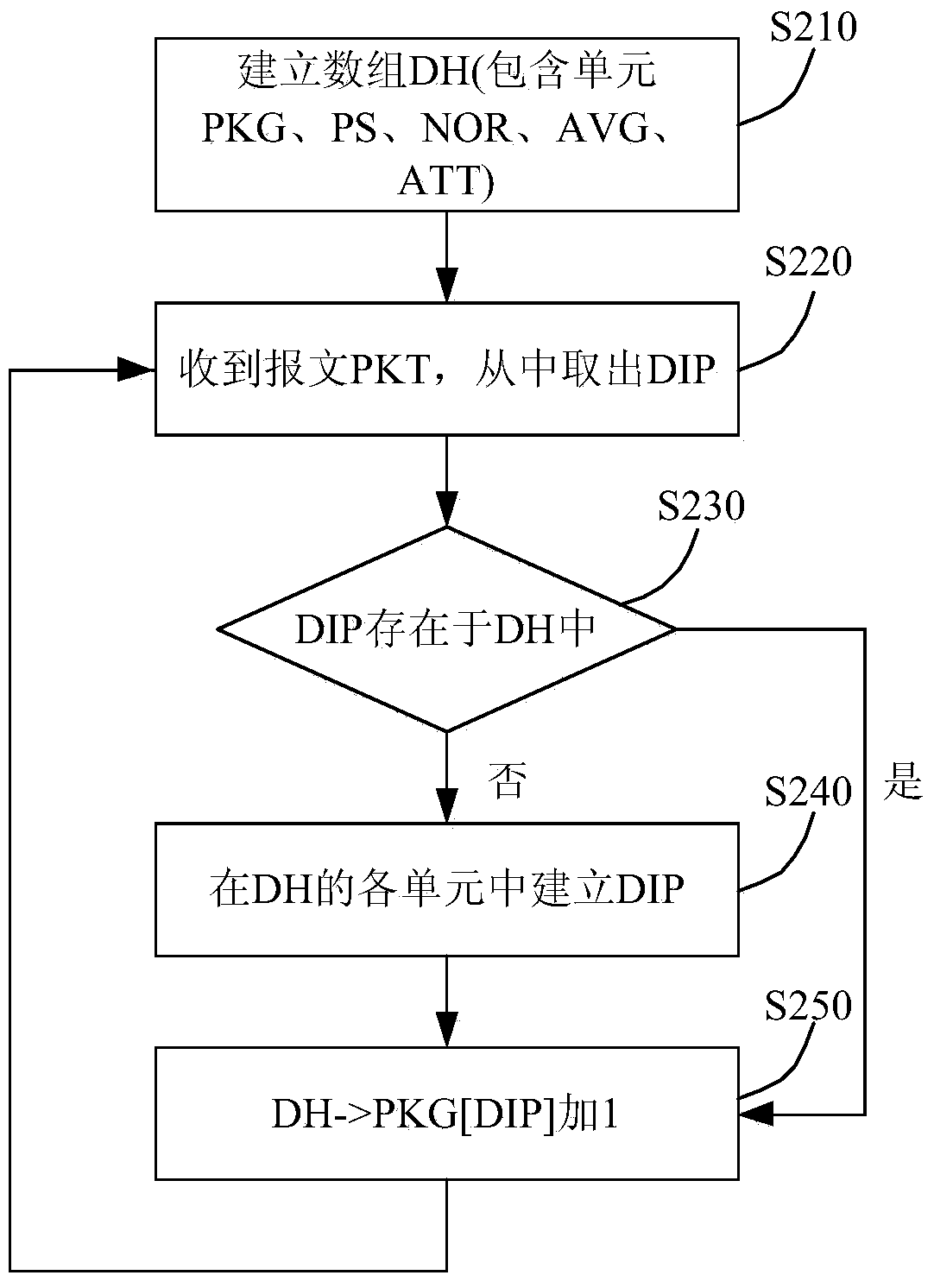 A Method of Abnormal Traffic Detection