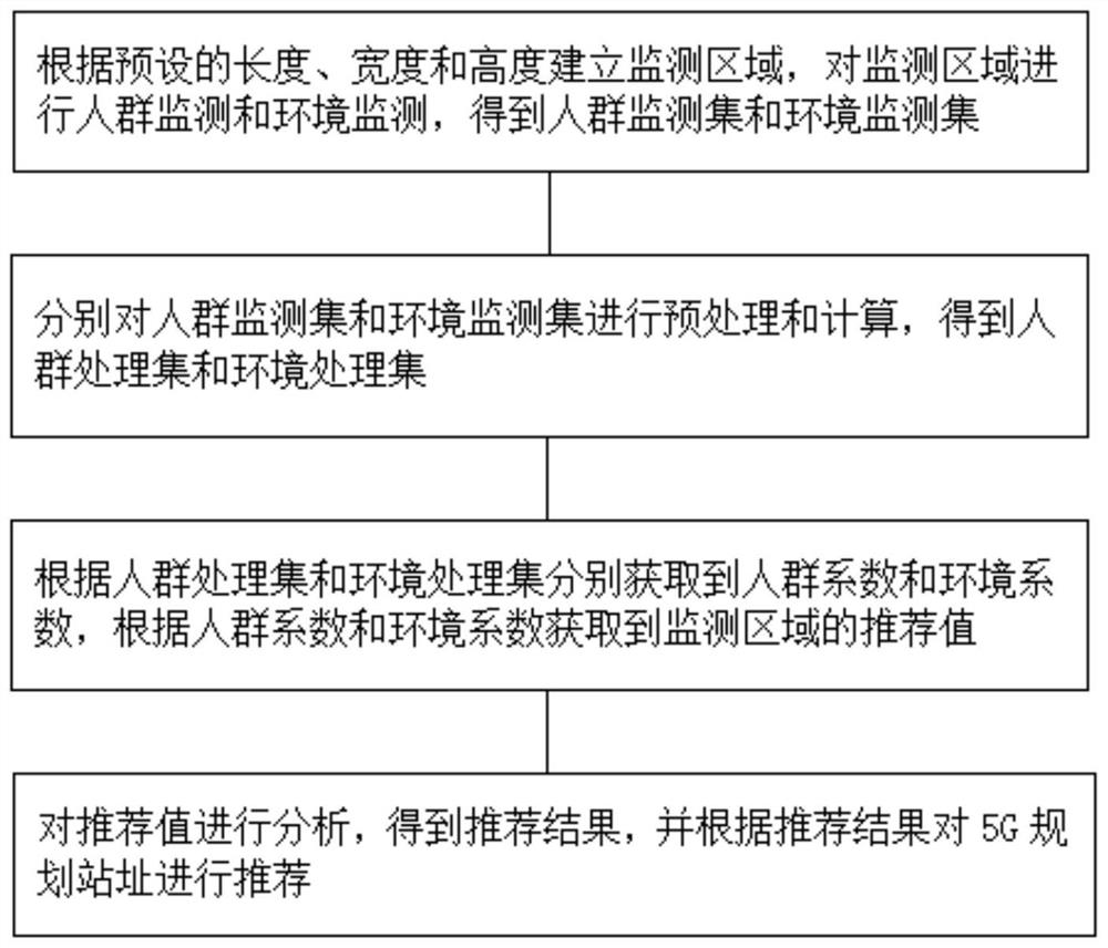 5G planning site recommendation method based on big data