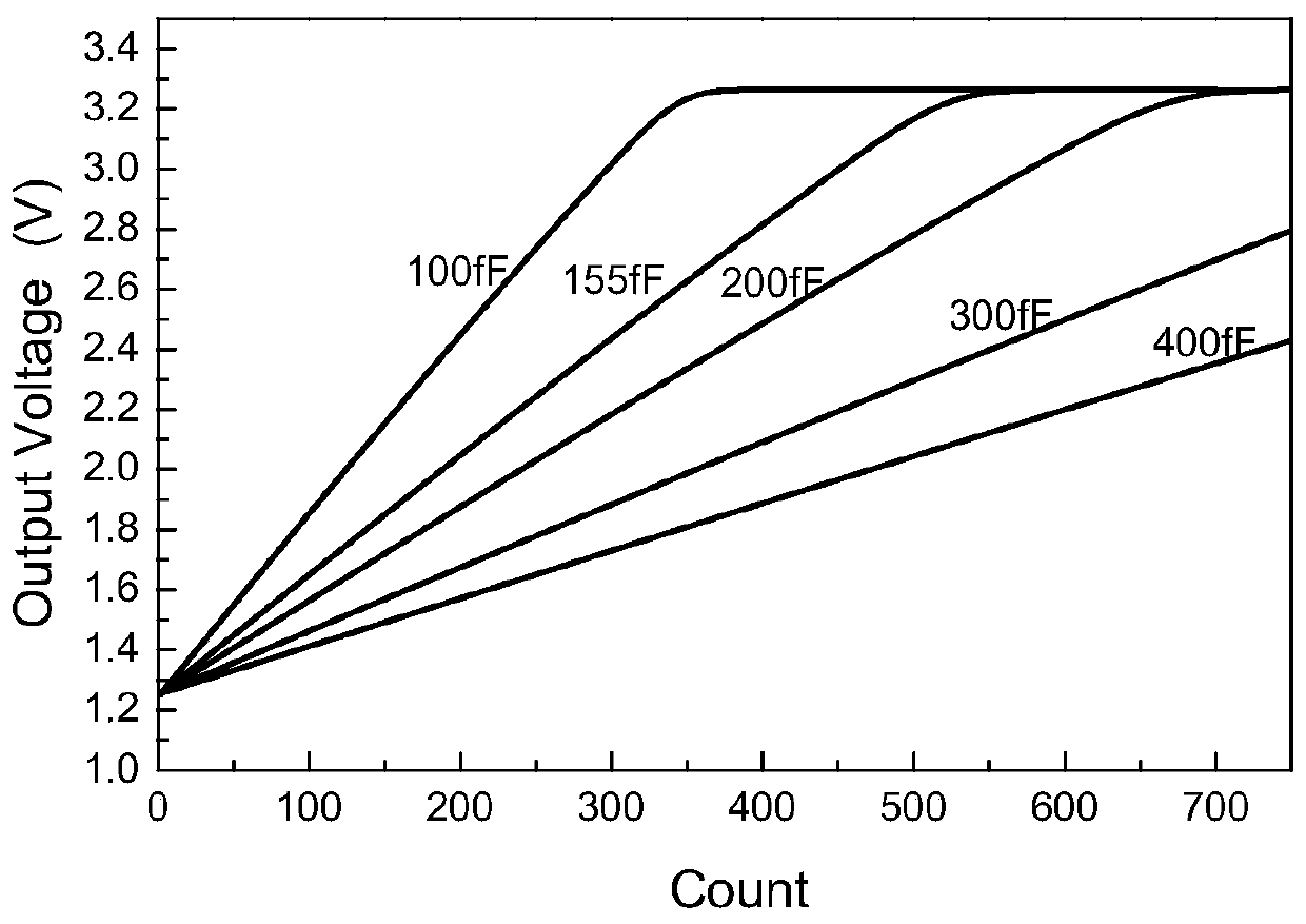 A charge-transfer analog counting readout circuit based on pulse rising edge trigger