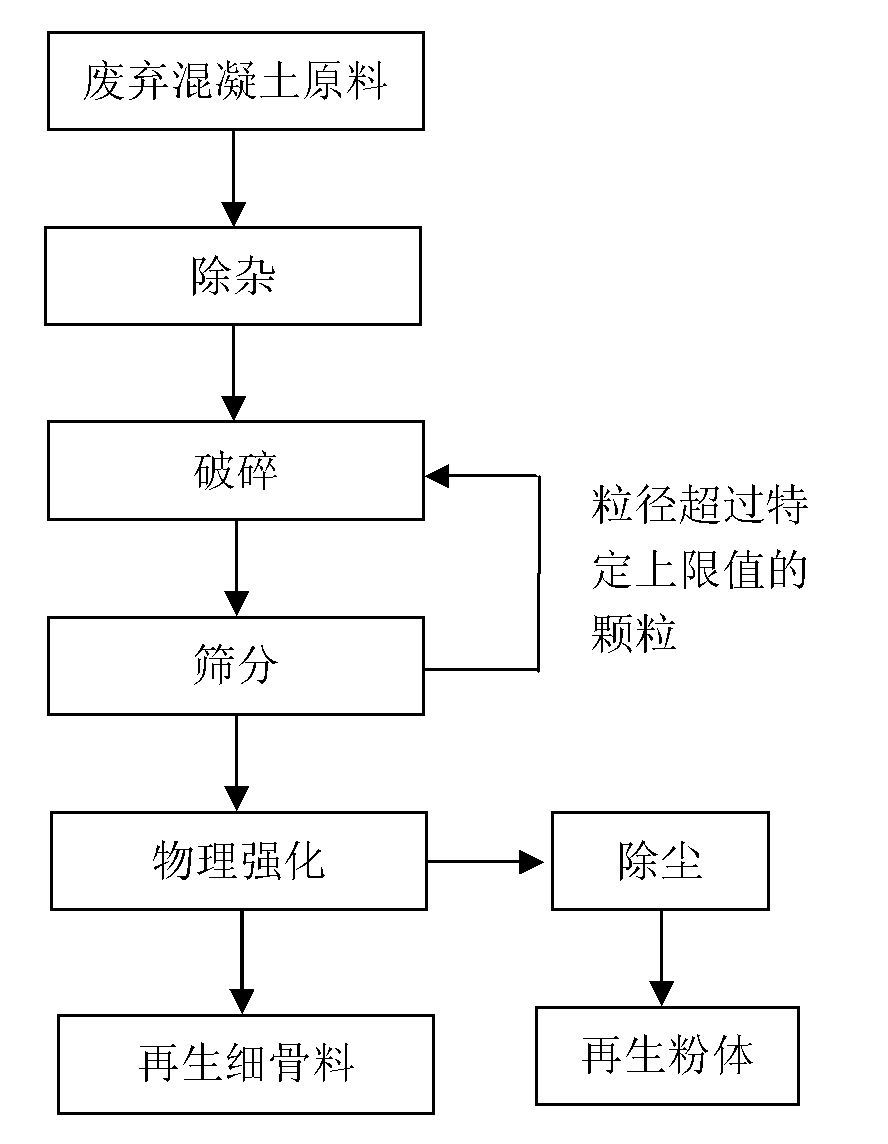 Method for preparing high-quality recycled fine aggregates by utilizing waste concrete