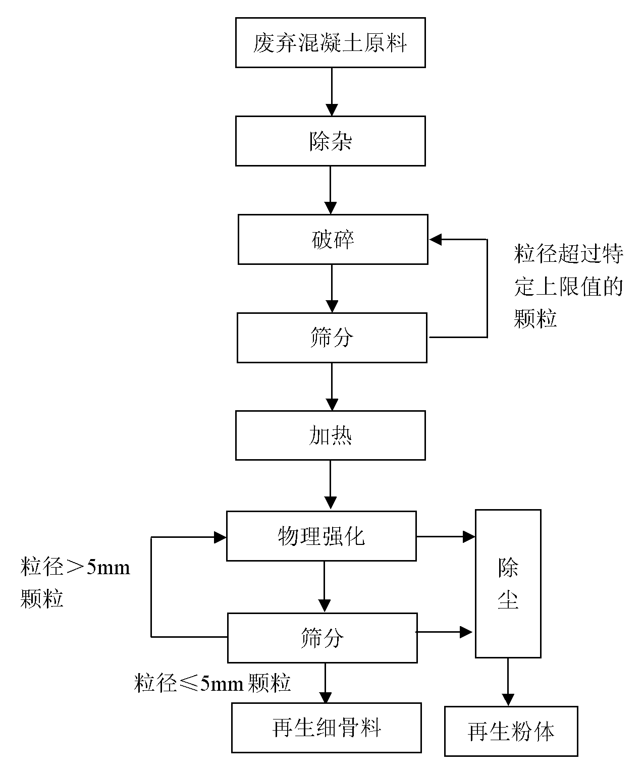 Method for preparing high-quality recycled fine aggregates by utilizing waste concrete