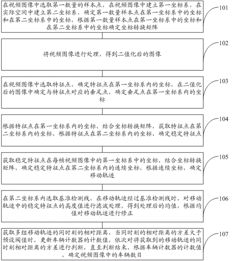 Vehicle counting method based on movement track