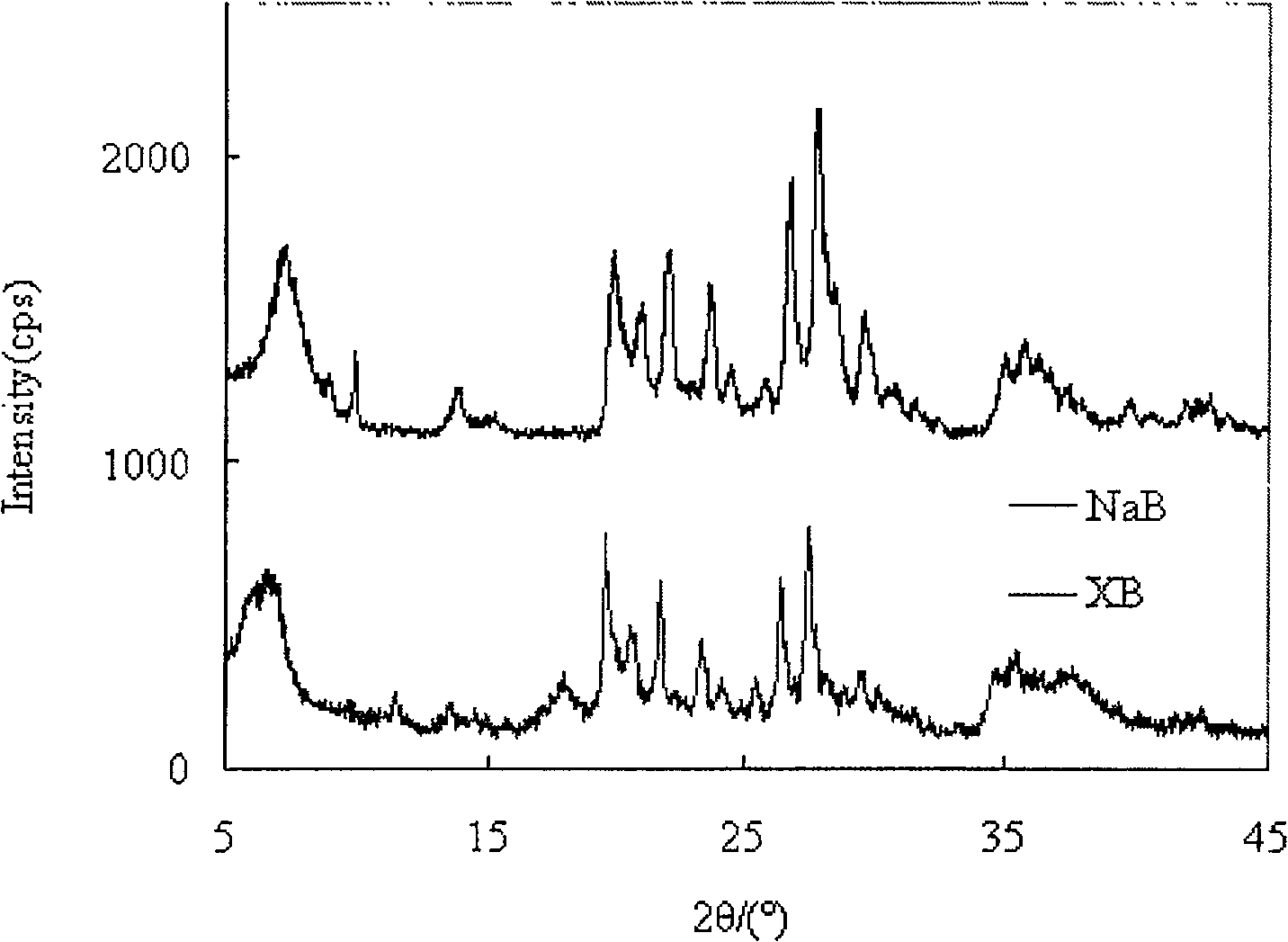 Xanthation bentonite absorbingsubstance and method for preparing the same