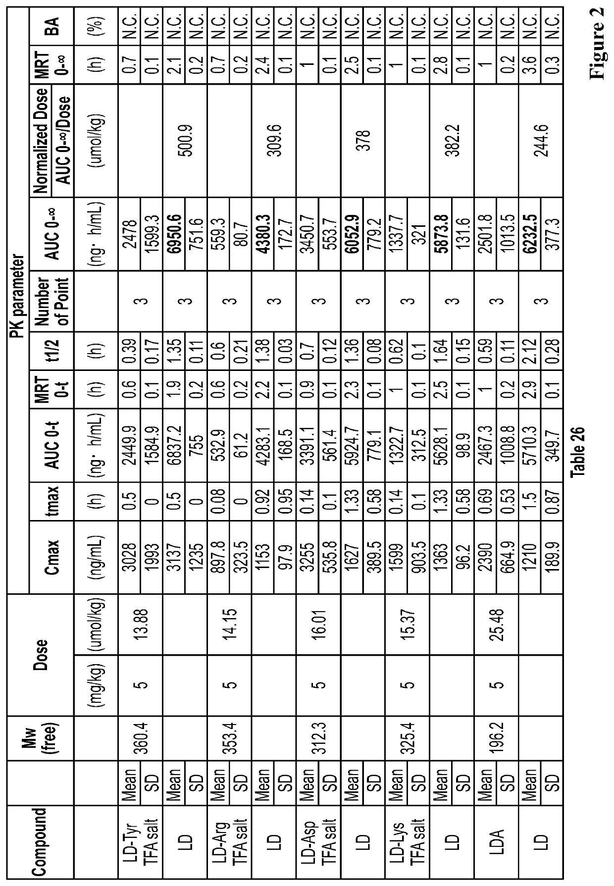 Liquid compositions comprising a levodopa amino acid conjugate and uses thereof