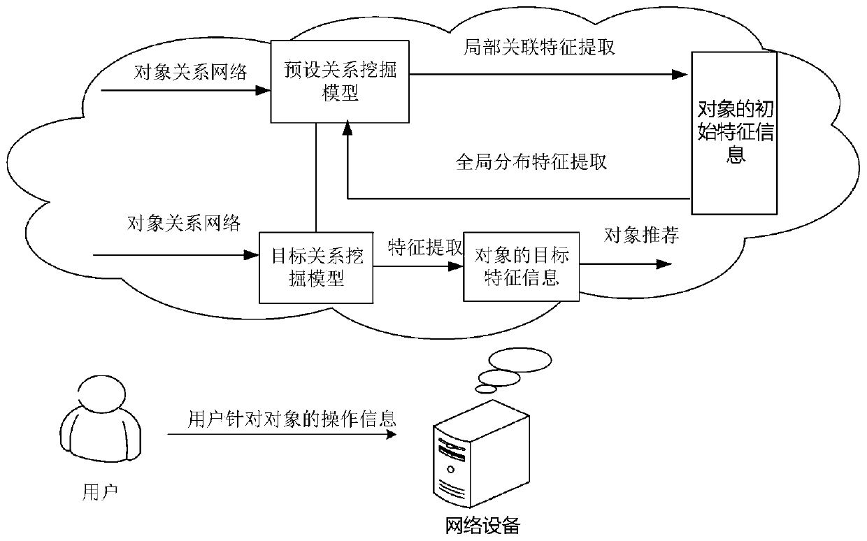 Object recommendation method and device based on intelligence, and storage medium