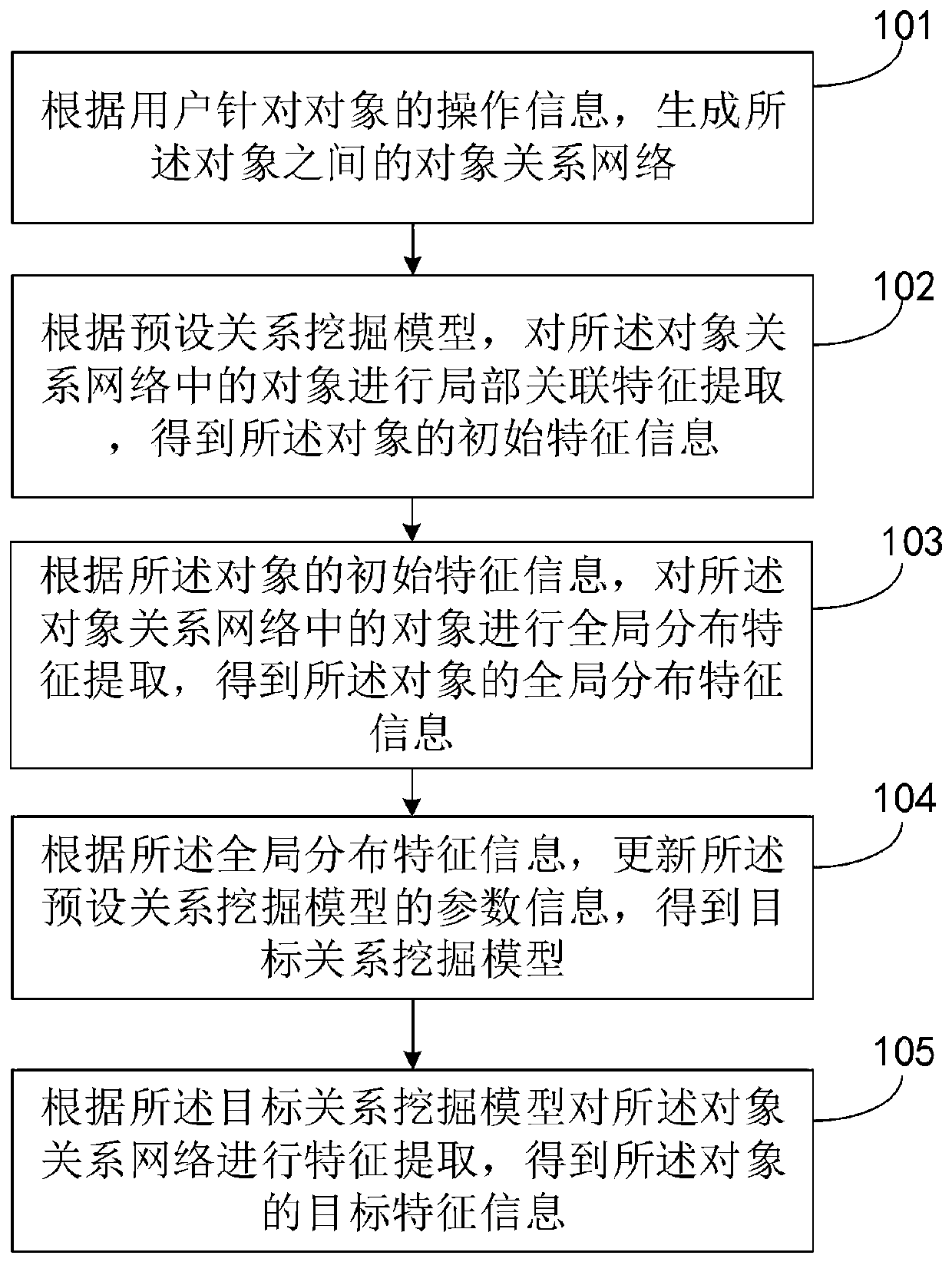 Object recommendation method and device based on intelligence, and storage medium