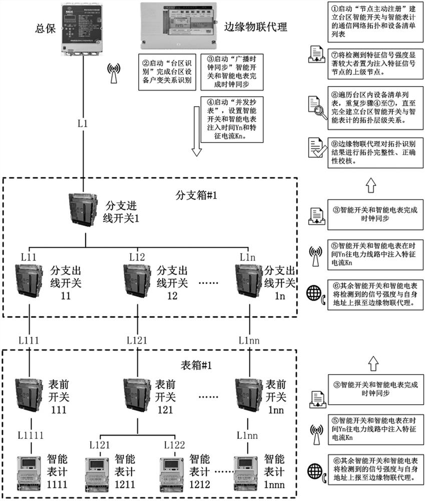 A method of topology identification and generation based on the principle of route detection