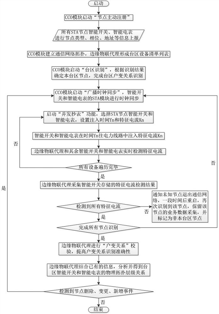 A method of topology identification and generation based on the principle of route detection