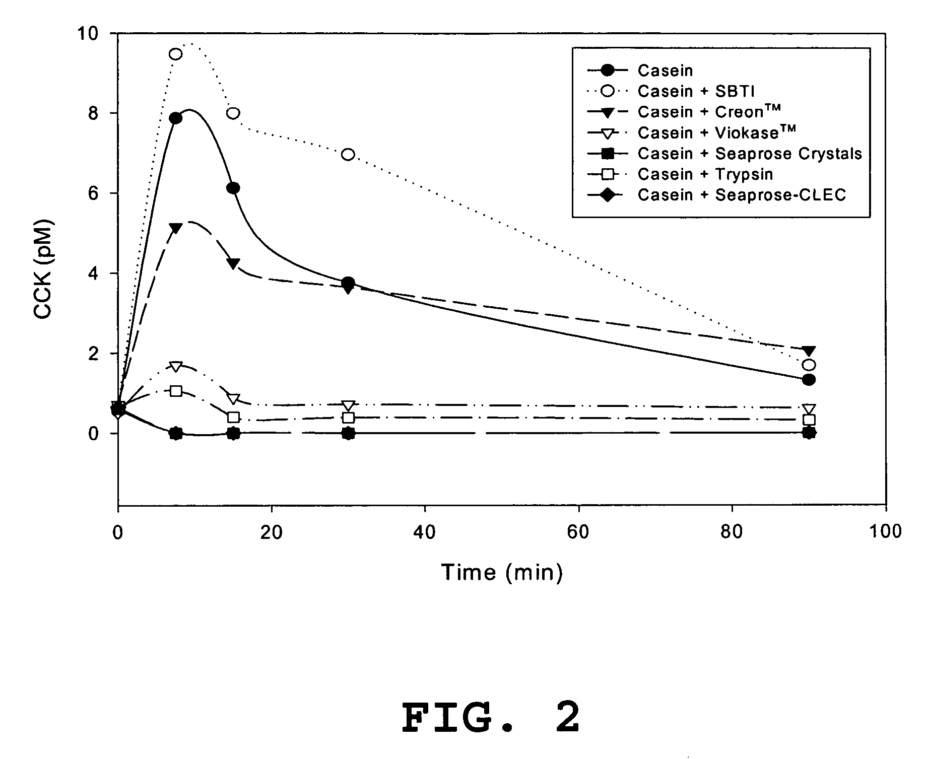 Non-pancreatic proteases for controlling plasma cholecystokinin (CCK) concentration and for treating pain