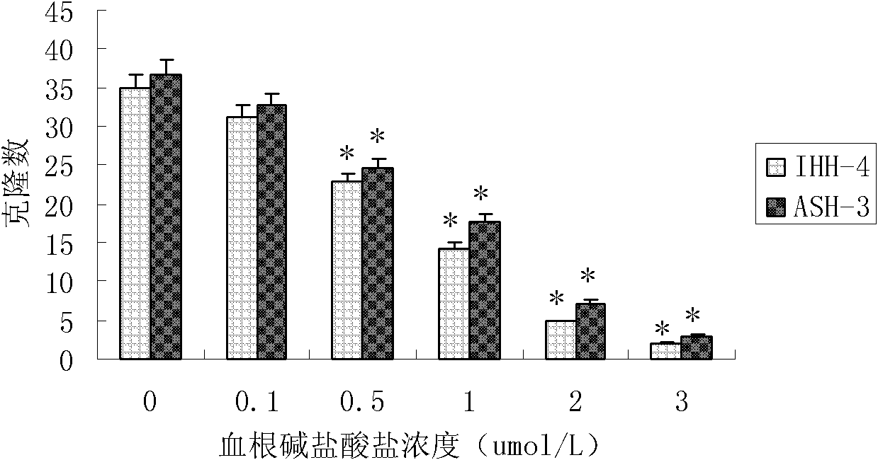 Novel use of sanguinarine chloride