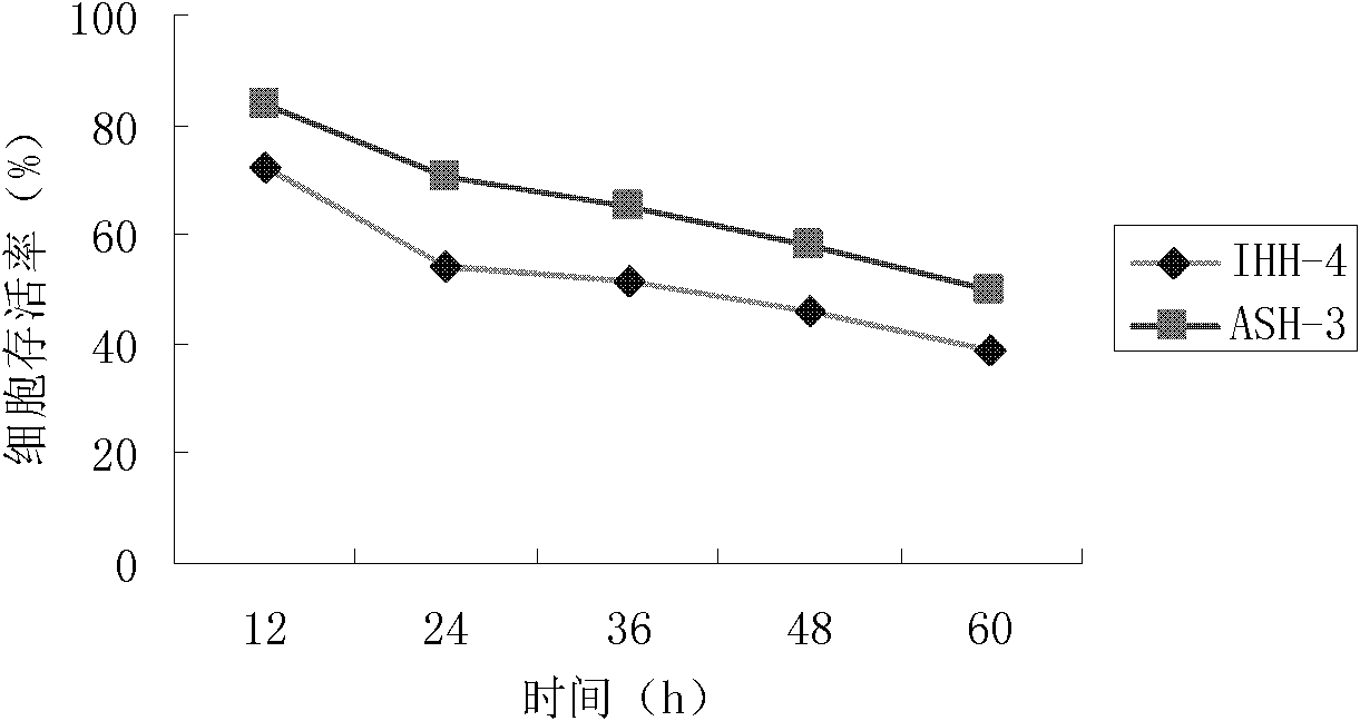 Novel use of sanguinarine chloride