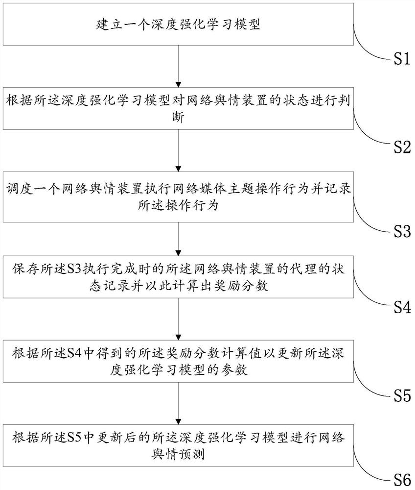 A Scheduling Method for Network Public Opinion Devices Based on Reinforcement Learning