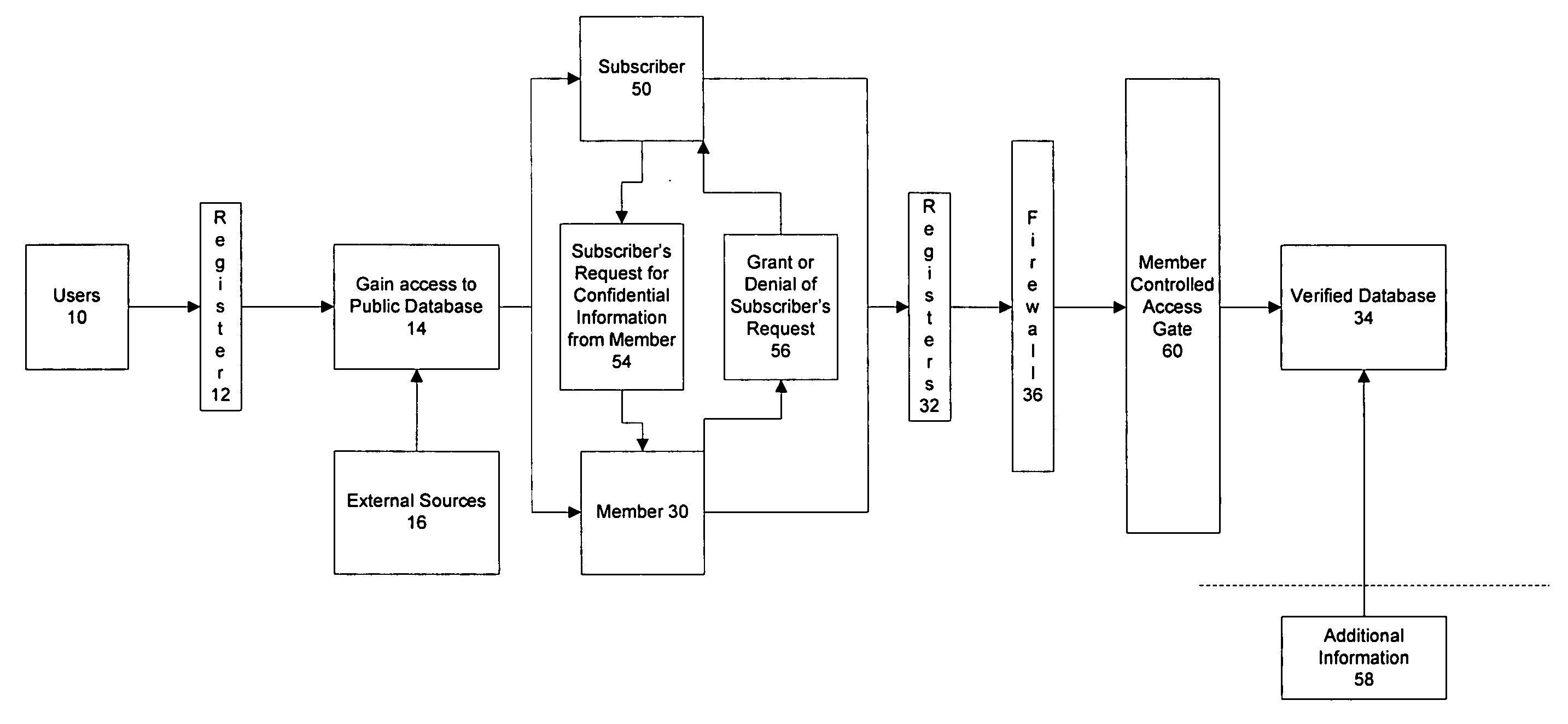 Verified personal information database