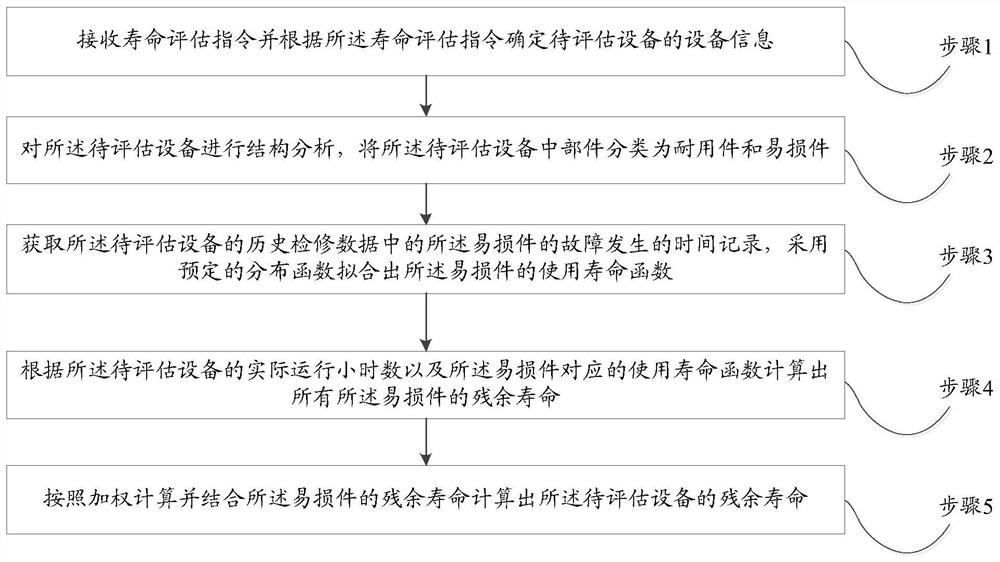 Equipment residual life evaluation method and system