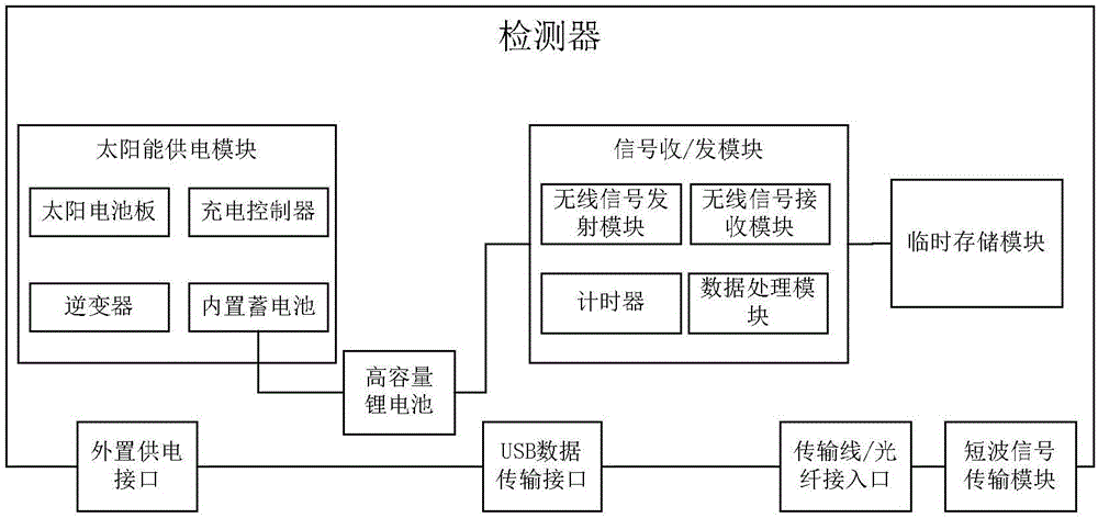 WIFI signal-based traffic flow detector and detection system