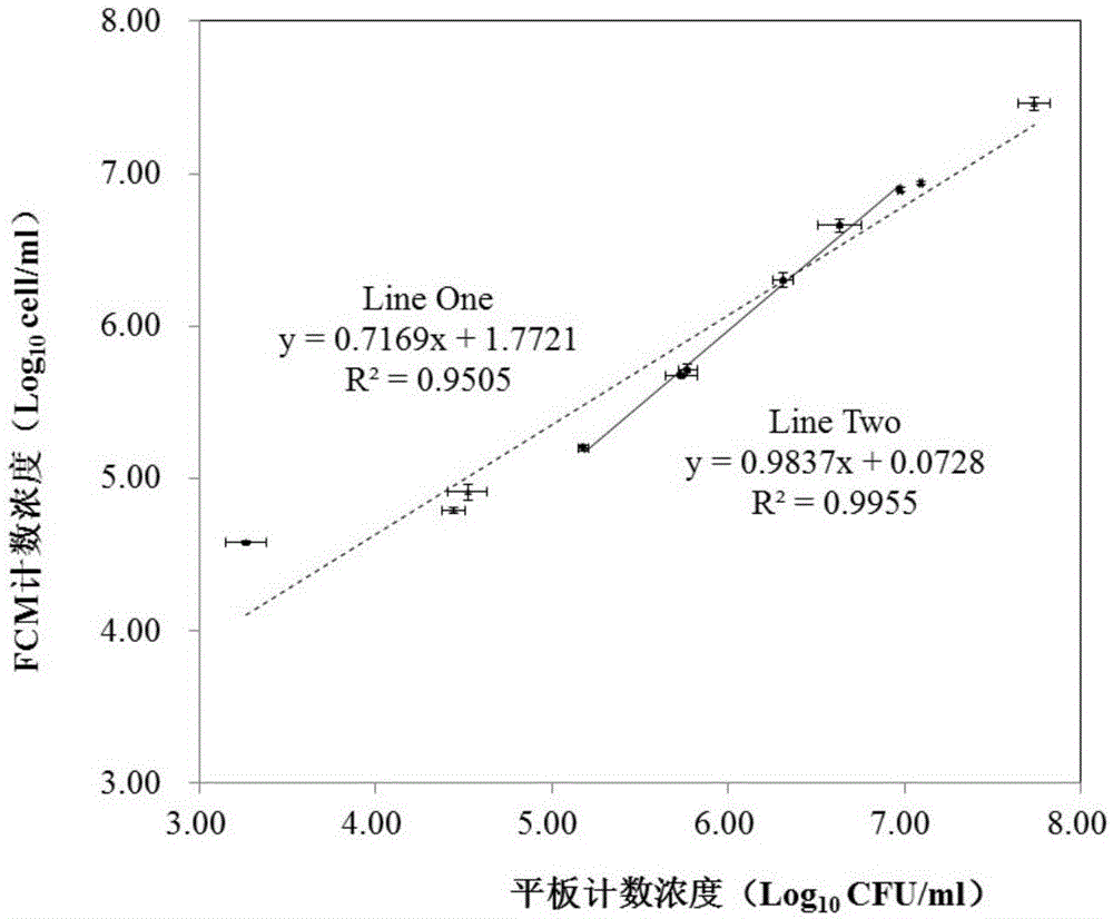 Flow Cytometry Enumeration Method for Viable Bacteria of Tomato Canker Pathogen