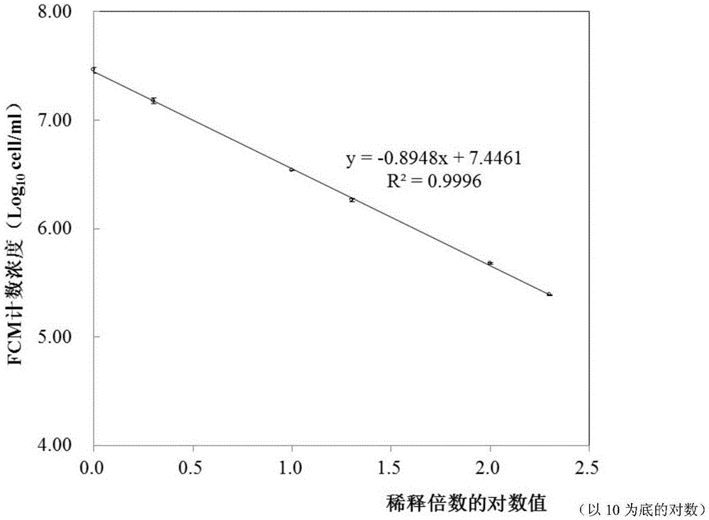 Flow Cytometry Enumeration Method for Viable Bacteria of Tomato Canker Pathogen