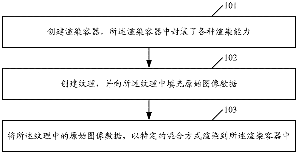 Graphic image rendering method and device in interface engine