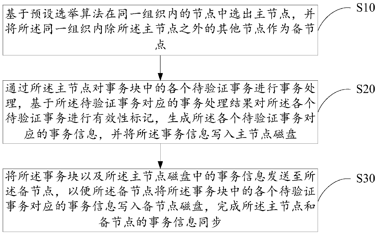 Node synchronization method, device and equipment of block chain and storage medium